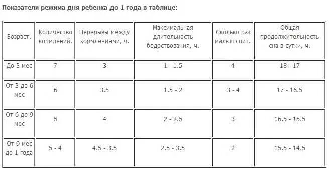 Какой промежуток должен между. Интервал кормления новорожденного в 1 месяц. График кормления ребенка в 2 месяца на грудном вскармливании. Интервал кормления новорожденного в 4 месяца. Интервал между кормлениями грудничка в 3 месяца.