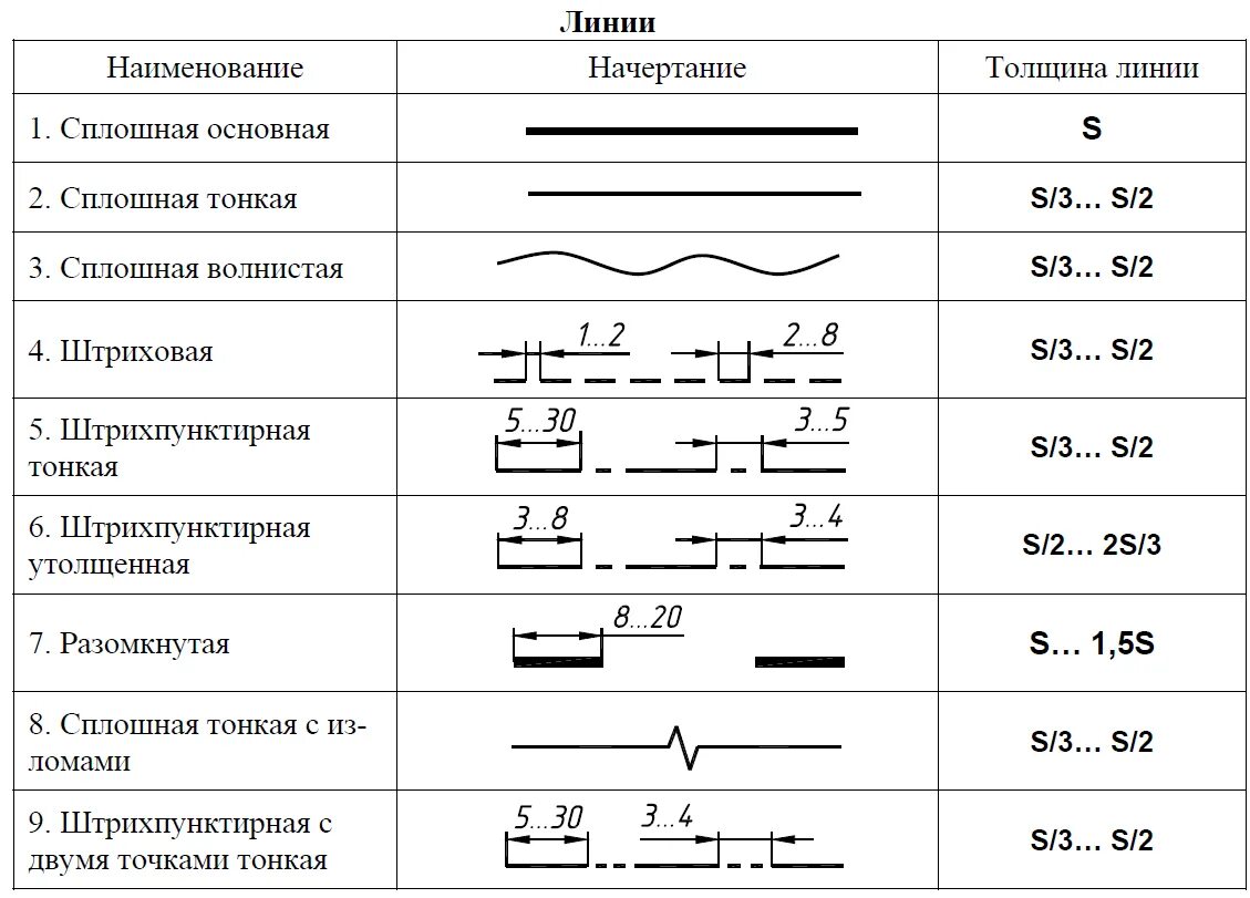 Основная линия произведения. Линии в черчении таблица. ГОСТЫ линий в черчении. Инженерная Графика линии чертежа. Линии чертежа таблица 8 класс по черчению.