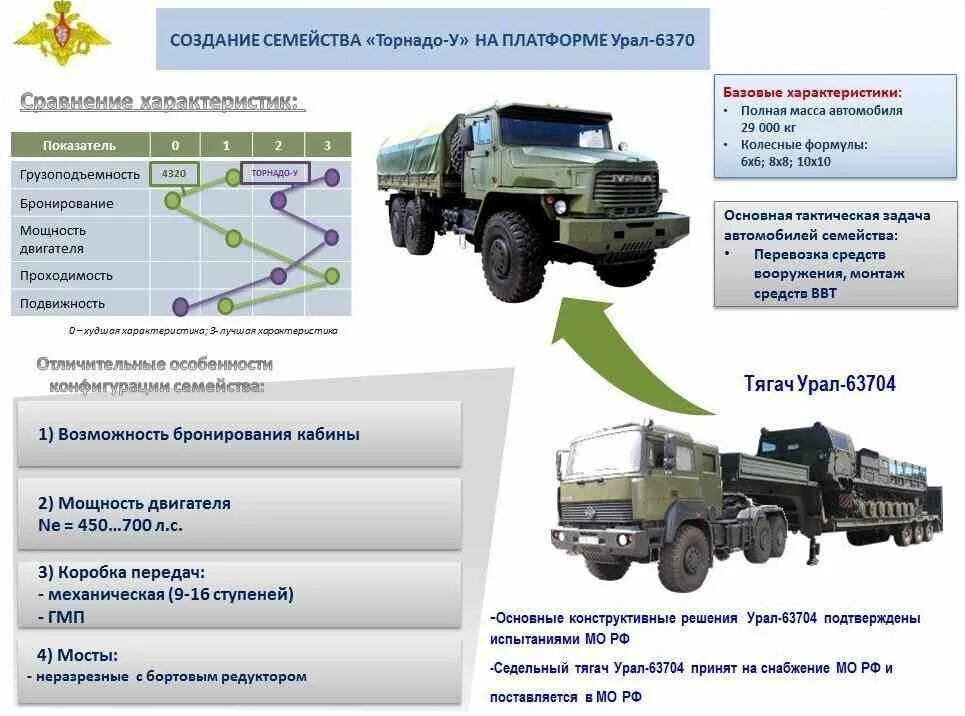 8x8 урал 4320. Урал 8 8 характеристики. Урал 532362 габаритный чертеж. Урал 8х8 седельный тягач. Урал 8х8 седельный тягач.