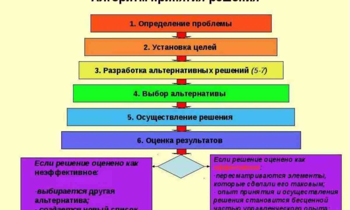 Этапы любой деятельности. Алгоритм принятия решений. Разработка алгоритма. Алгоритм принятия управленческих решений. Алгоритм решения проблем.