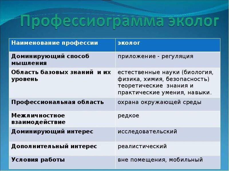 Что выполняет эколог. Парковый эколог профессия. Эколог профессия таблица. Парковый эколог навыки. Какую работу выполняет эколог.