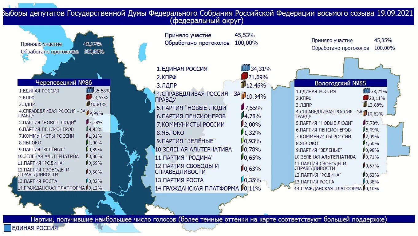 Итоги выборов 2021 в государственную Думу РФ. Итоги выборов Россия 2021 Единая Россия. Выборы в Госдуму 2021 итоги голосования. Результаты выборов в государственную Думу 2021 года. Какого числа результаты выборов