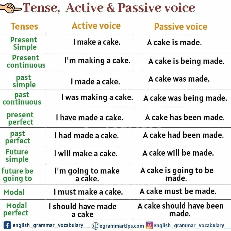 Глагол make в пассивном залоге. Active Voice таблица. Active and Passive Voice. Active and Passive verbs в английском. Tense Active Voice Passive Voice.