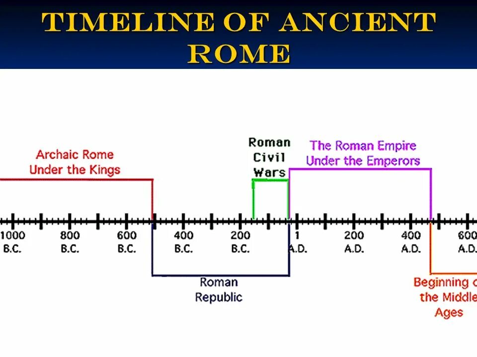 Timeline of Rome. Timeline история. Roman Emperors timeline. Empires timeline. Age periods