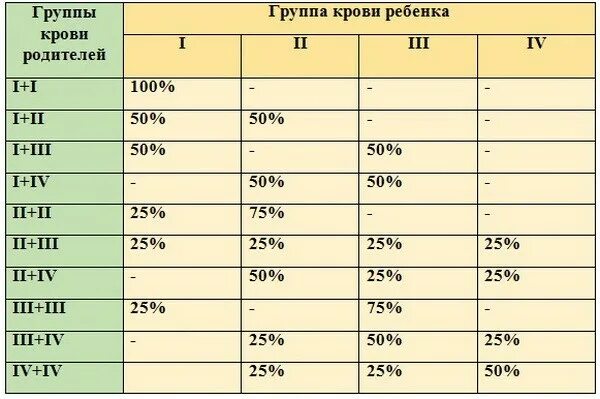 4 группа какой. 2 И 3 группа крови у родителей какая у ребенка. У ребёнка 4 группа крови какая у родителей. У родителей 1 и 3 группа крови у ребенка 2. У матери 1 группа крови у отца 2 какая у ребенка группа крови.