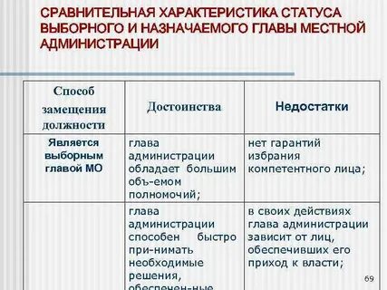 Замещения должности главы муниципального образования