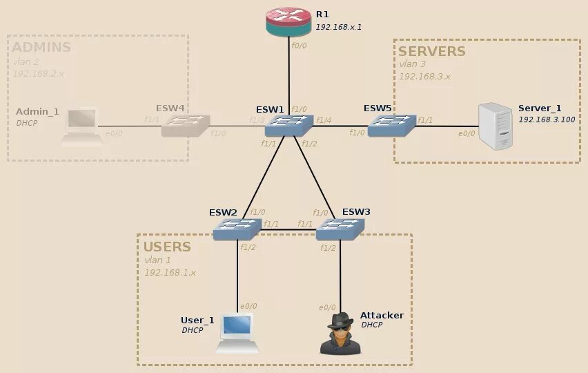 Overflow table. Vlan по mac – адресу. cam-table overflow. cam-table overflow схема. arp запрос связь с vlan.