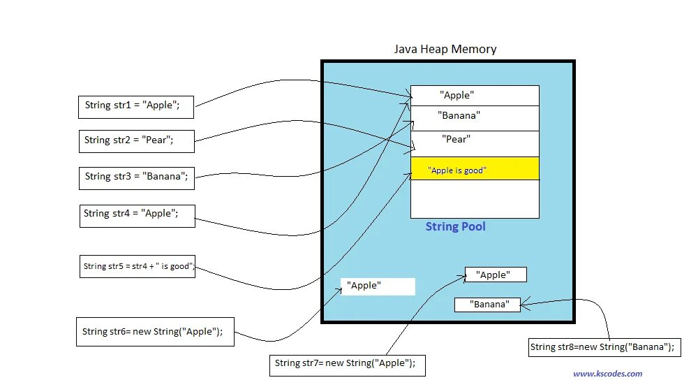 Пул строк java. Java String Pool Memory. Модель памяти java. Heap Memory java. Java pooling