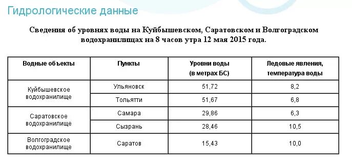 Уровень мертвого объема. Температура в куйбышевском водохранилище. Температура в куйбышевском водохранилище. Куйбышевское водохранилище на карте. Температура в куйбышевском водохранилище.