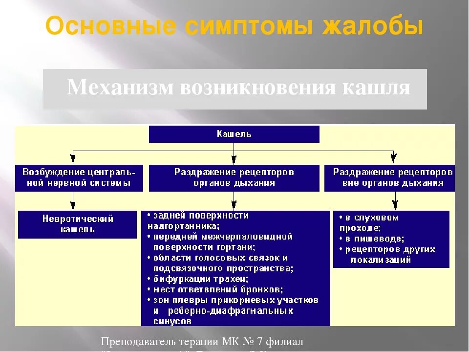 Появление сухого кашля. Механизм возникновения кашля при поражениях плевры.. Механизм образования сухого кашля. Механизм формирования кашля. Кашель причины возникновения.