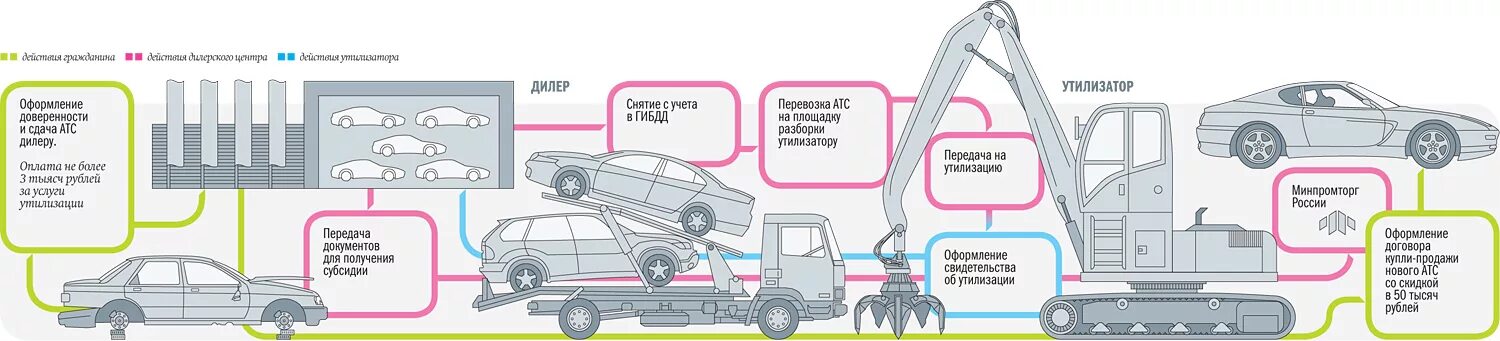 Как снять утилизировать автомобиль
