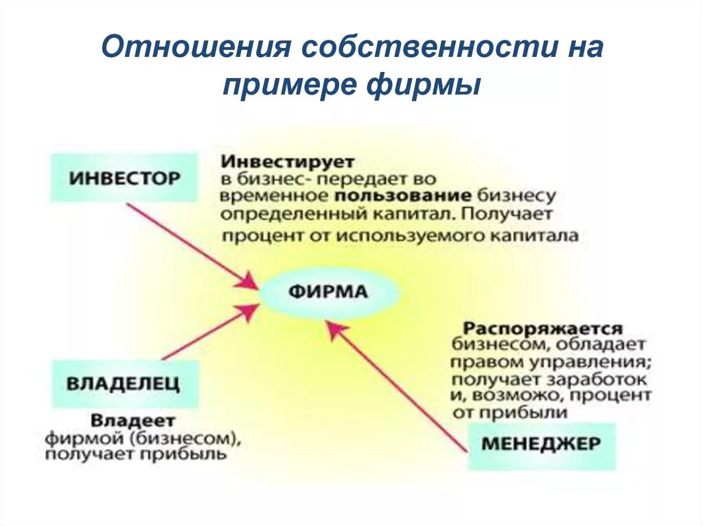 Отношения собственности. Анализ отношений собственности в России. Примеры экономических отношений собственности. Отношения собственности в экономике.