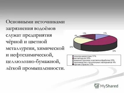 Источники загрязнения водоемов