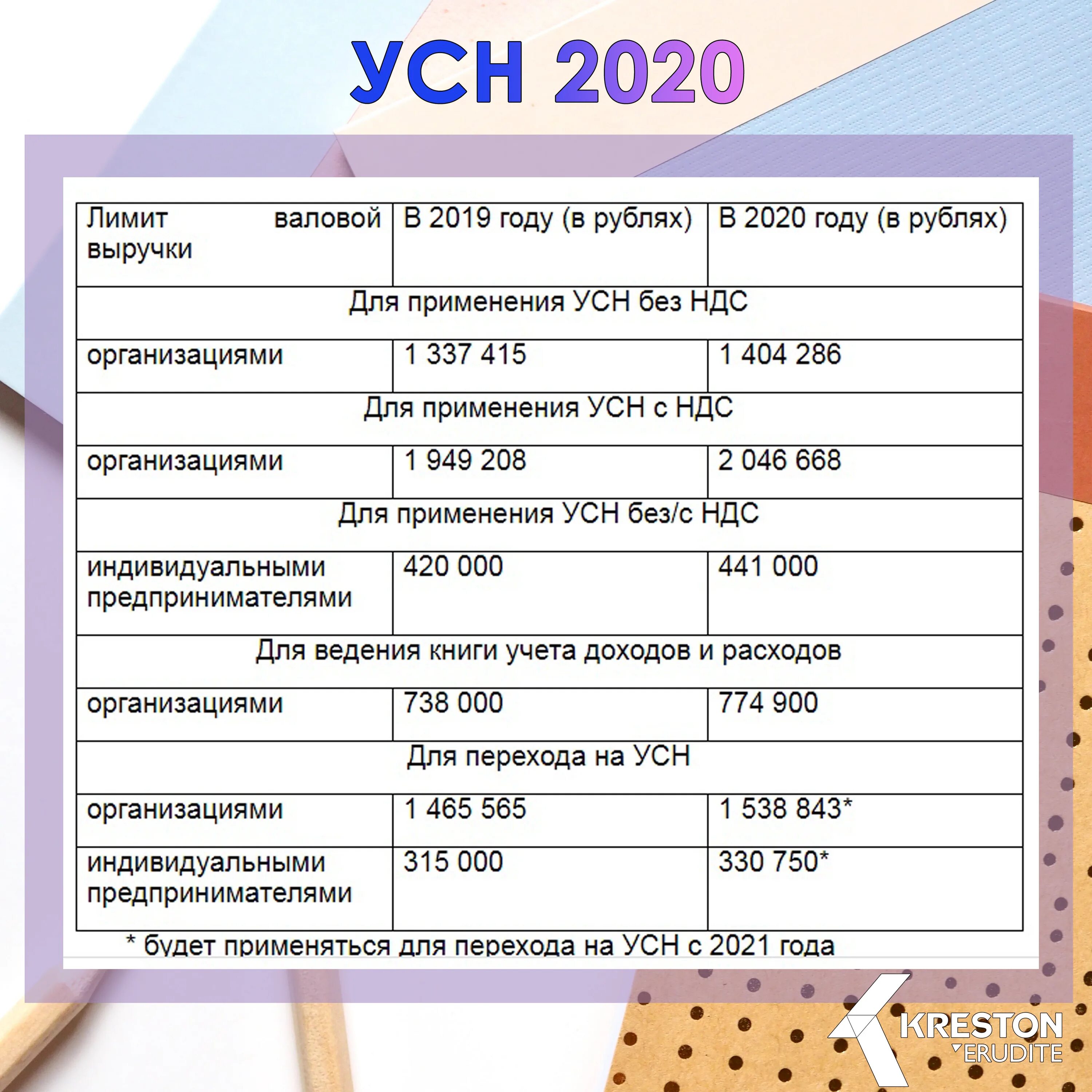 Лимит дохода ооо. Упрощённая система налогообложения для ИП В 2021. Налоговые ставки при упрощенной системе налогообложения. Лимиты по УСН. Ставка по УСН 2020 год.