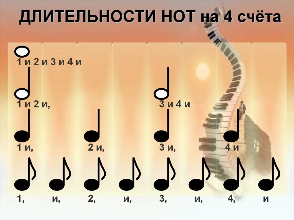 Длительности нот. Название нот по длительности. Ноты по длительности звучания. Длительности нот для детей. Ноты изгиб