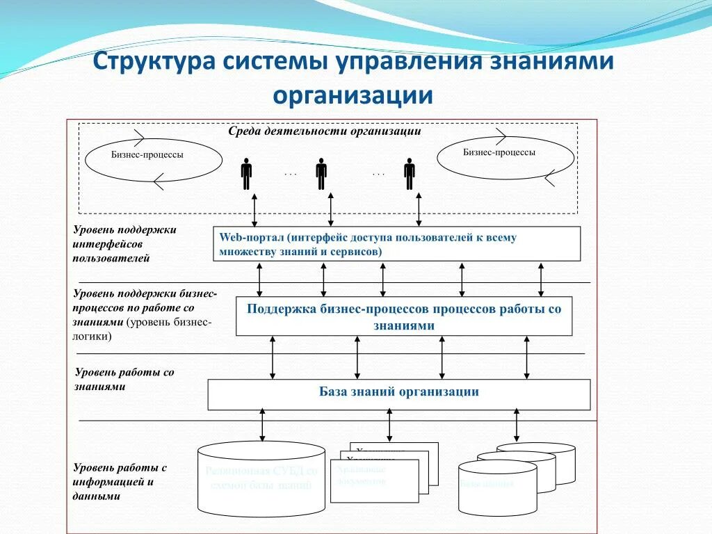 Управление организацией управление ее ресурсами. Управление знаниями в организации схема. Система управления знаниями в организации схема. Структура базы знаний компании. База знаний компании пример структура.