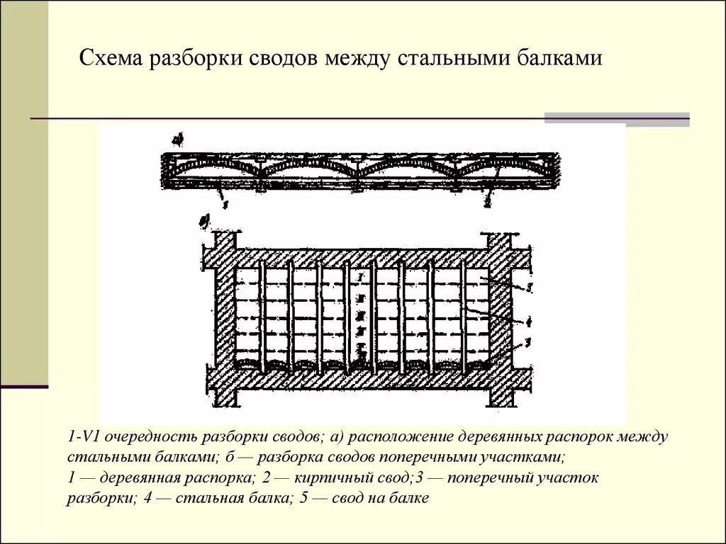 Свод по класс. Кирпичный свод перекрытия металлические балки. Перекрытие кирпичное арочное по металлическим балкам. Перекрытие с кирпичным сводом по металлическим балкам. Кирпичные своды по металлическим балкам.