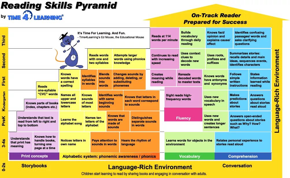 Reading skills. The reading skills Pyramid. What is reading skills. About reading skill.