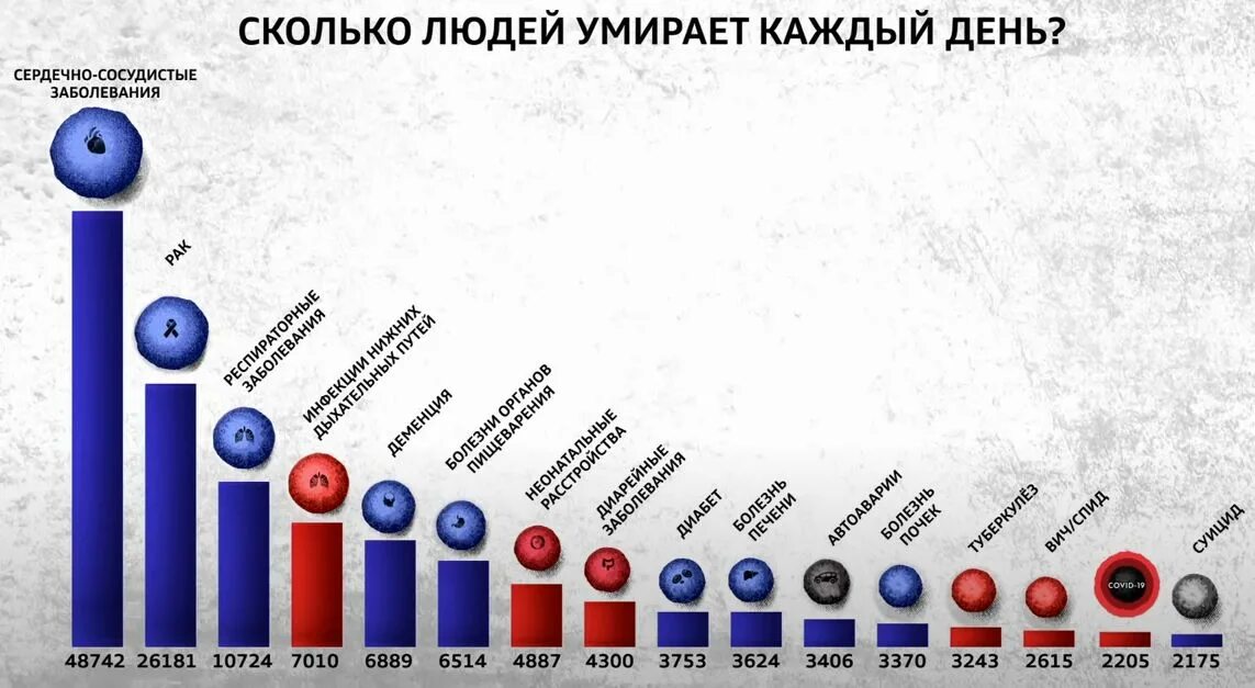 Сколько умерших от ковид в россии. Статистика смертности по заболеваниям. Смертность от болезней статистика в мире. Статистика смертей в мире. Статистика смертности в мире по годам.