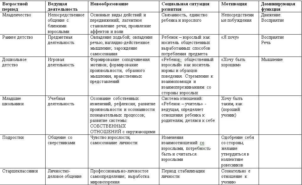 Таблица возрастные психические новообразования. Возрастные периоды и новообразования таблица. Возрастные периоды новообразование ведущий вид деятельности. Периодизация возрастного развития новообразования.