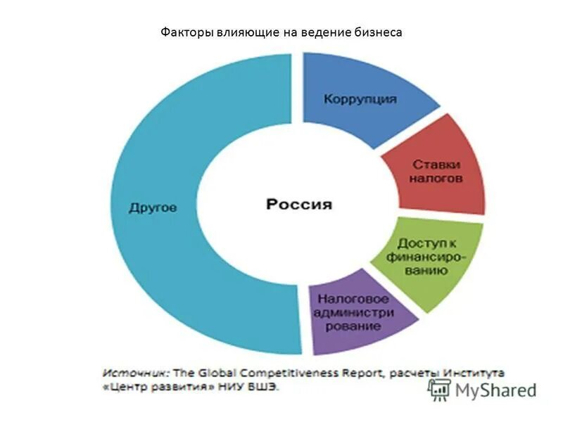 Факторы мирового рынка. Факторы влияющие на ведение бизнеса. Факторы влияющие на бизнес. Факторы развития бизнеса. Внешние факторы влияния на бизнес.