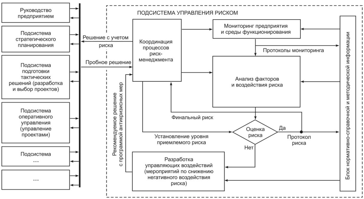 Управление технологическими рисками