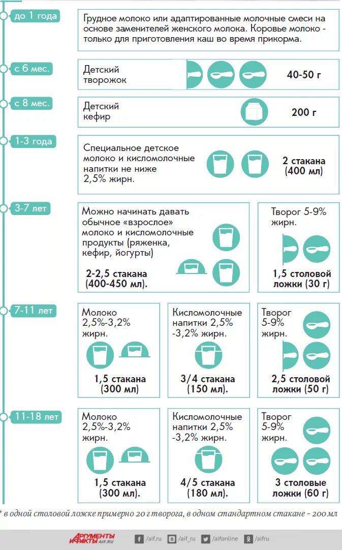 Сколько нужно пить молоко. Сколько можно молока в день ребенку. Количество молока в сутки детям. Сколько молока можно пить в день ребенку. Норма молока для ребенка 2 года.