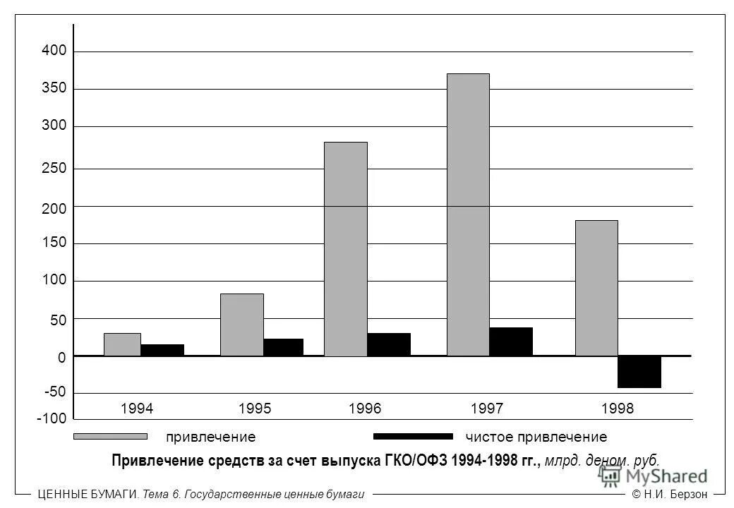 Государственные ценные бумаги цели. Рынок ГКО 1998. Рынок государственных ценных бумаг в 1998. Ценные бумаги 1994 по 1998гг. Объем эмиссии государственных ценных бумаг по годам.