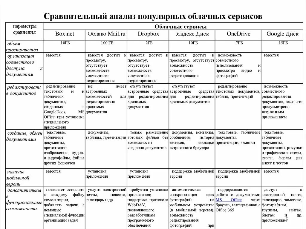 Сравнительный анализ английских. Сравнительный анализ облачных сервисов. Сравнительные характеристики аналитических сервисов. Сравнительный анализ характеристик. Сравнительный анализ таблица.