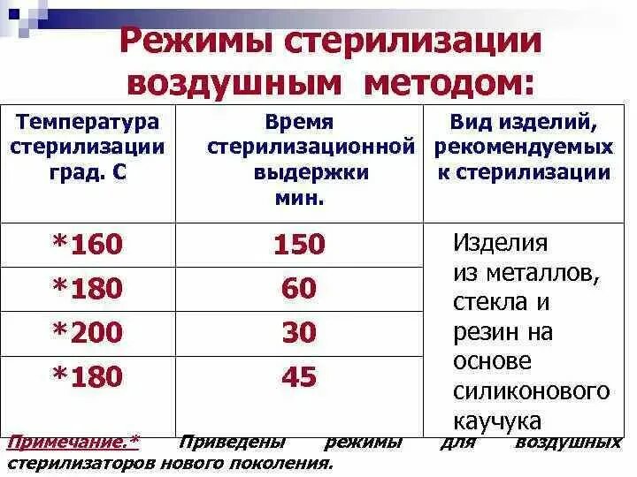 Режим способ метод. Режим стерилизации инструментов в воздушном стерилизаторе. режим стерилизации воздушным методом изделий из стекла и металла. основной режим стерилизации воздушным методом тест. режимы стерилизации при воздушном методе.
