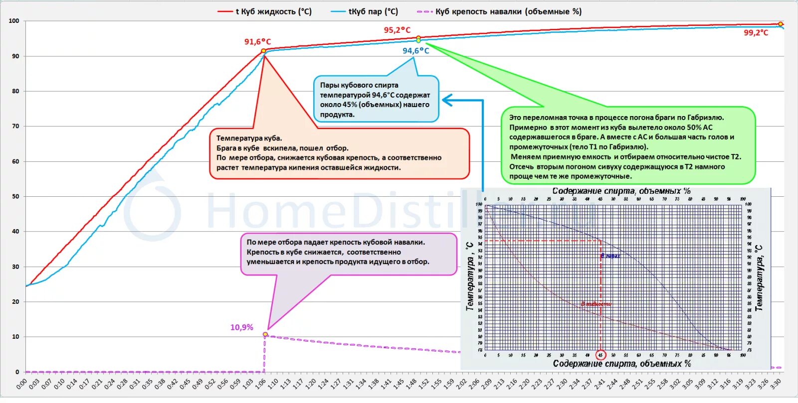 Температура в кубе при второй. Температура перегонки браги. Температурный график перегонки самогона. Температурный режим перегона самогона. Температура паров вторая перегонка самогона.