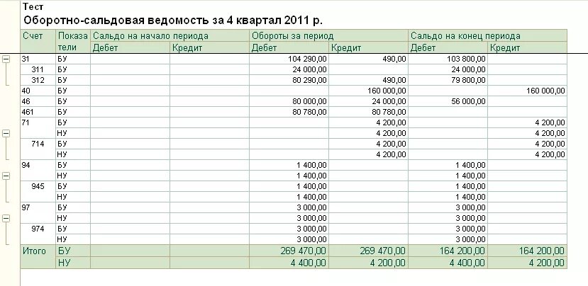 Как найти оборотно сальдовую ведомость. Оборотно-сальдовая ведомость по счету 10.21. уставный капитал в оборотно-сальдовой ведомости.