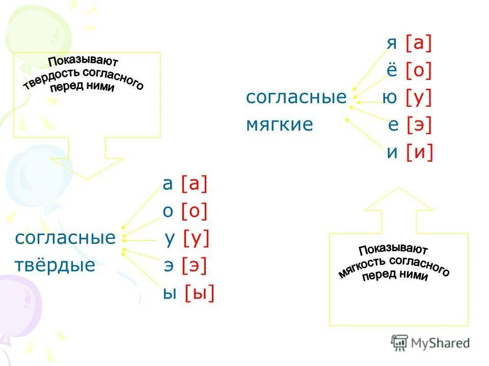 Какие слова обозначают мягкость согласного. Обозначение мягкости согласных звуков на письме. Способы обозначения мягкости согласных на письме 2 класс. После мягких согласных пишут буквы. Обозначение мягкости согласных на письме буквой и.