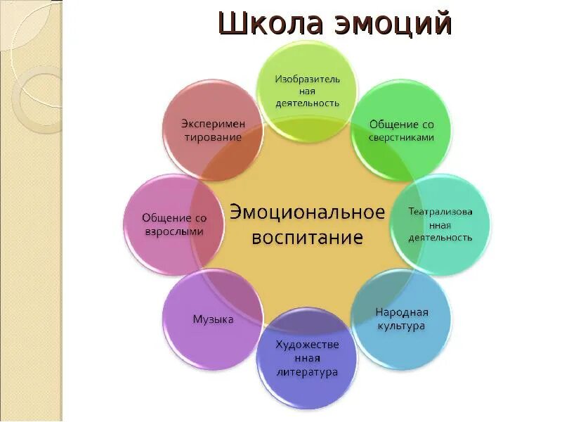 Как здоровье влияет на сферы жизни. Влияние эмоций на здоровье. Влияние эмоций на организм человека. Влияние эмоций на здоровье и долголетие человека. Здоровый образ жизни эмоции.