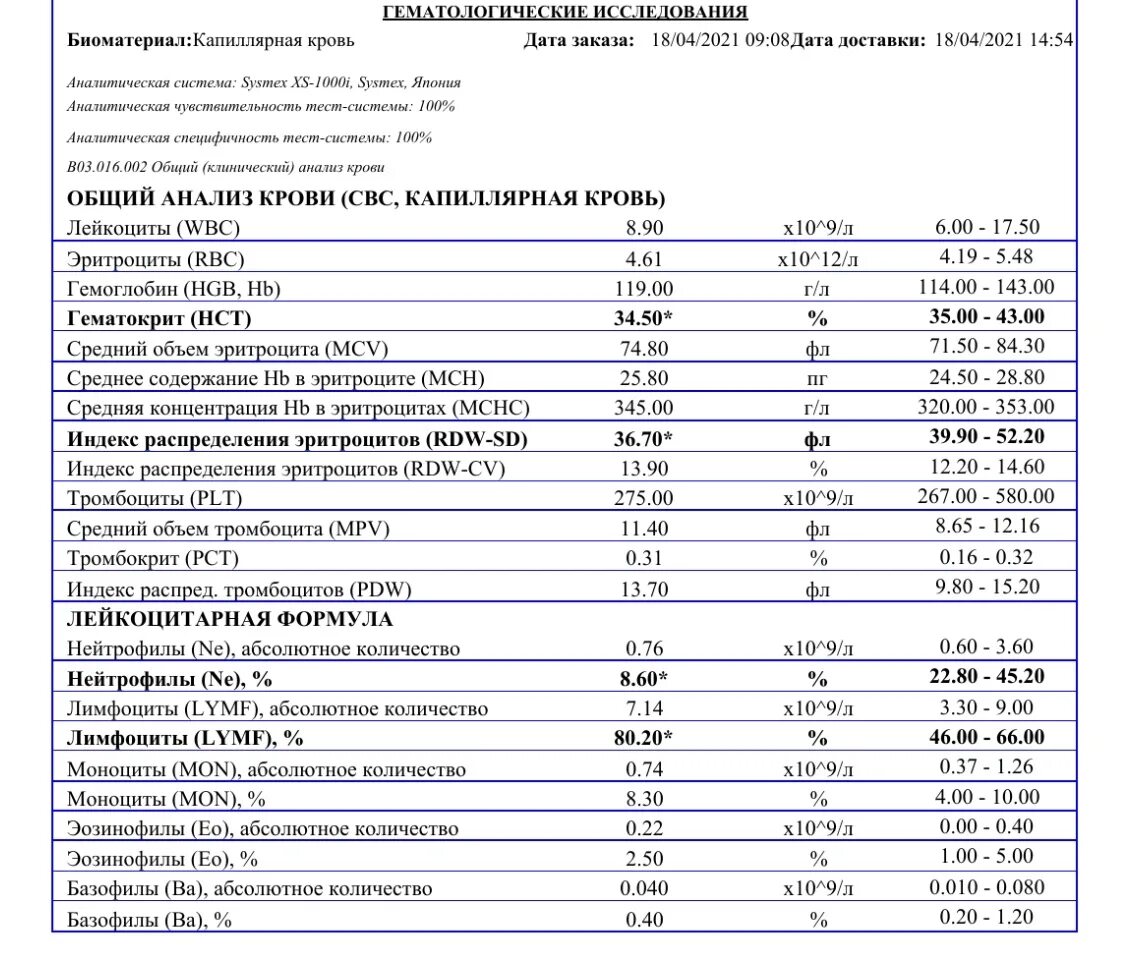 Индекс тромбоциты повышены. Относительная ширина распределения тромбоцитов PDW понижена. PDW норма у детей. Индекс распределения тромбоцитов норма у детей. PDW В анализе крови норма у детей.