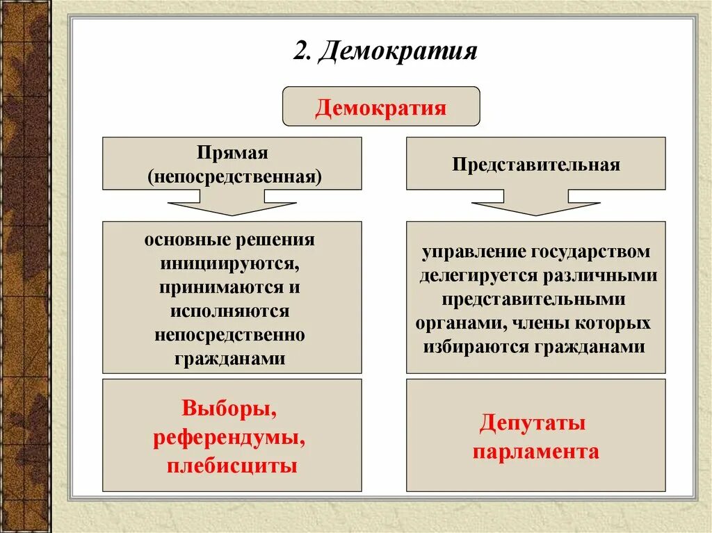 Методы демократии