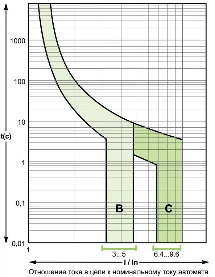 Параметры срабатывания автоматических выключателей. Характеристика срабатывания автоматического выключателя. Характеристика отключения автомата. Характеристики кривых автоматических выключателей. Ток срабатывания автоматического выключателя