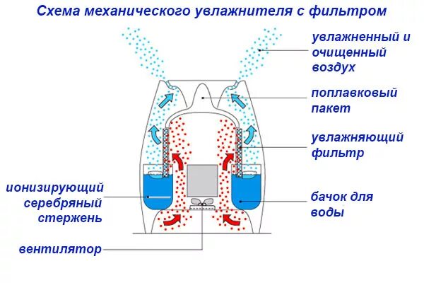 Сколько воды увлажнителя. Паровой увлажнитель воздуха принцип работы. Схема увлажнителя воздуха Boneco 7135. Схема работы ультразвукового увлажнителя.