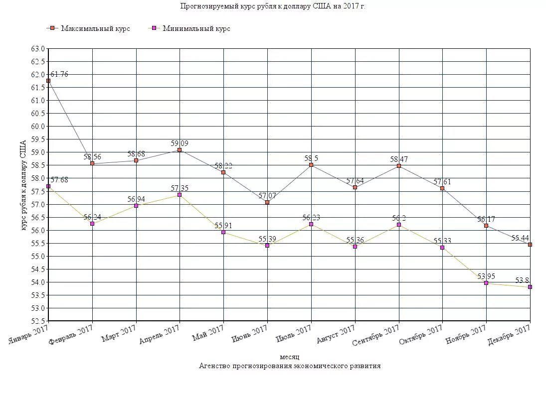 Курс доллара к рублю. Курс доллара в 2017 году по месяцам таблица. Курс доллара к рублю прогноз.