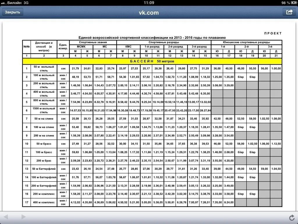 Таблица времени плавание 25 метров. Таблица разрядов по плаванию 25 метров. Нормативы плавание 25 метров. 1 Юношеский разряд по плаванию. Кролем 50 метров мужчины