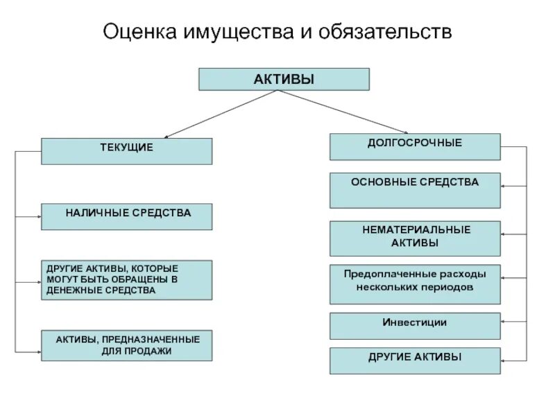 Методы оценки обязательств в бухгалтерском учете. Методы оценки активов и обязательств. Оценка активов и обязательств в бухгалтерском учете. Текущие и долгосрочные Активы. Активы определение и оценка