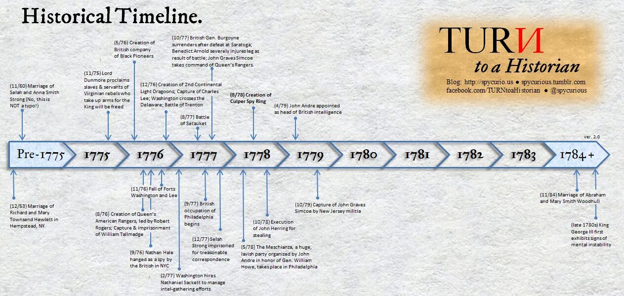 Таймлайн. Timeline History. Historic timeline. История компании.