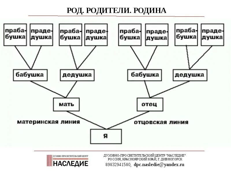 Родственники по восходящей линии. Схема родственных связей 3 класс. Родословие семьи схема. Родословная семьи таблица. Древо семьи схема таблица.