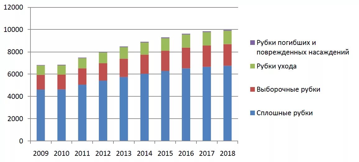 Статистика вырубки лесов по годам. Сколько в год вырубают деревьев в мире за 1 год. Сколько вырубается деревьев в год. Статистика рубок лесов. Рубка леса.