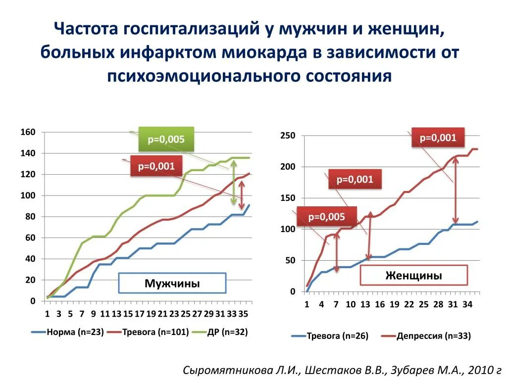 Инфаркт возраст у мужчин. Статистика заболеваний инфаркта миокарда. Статистика инфаркта миокарда в России по возрастам. Статистика инфаркта миокарда в России 2020 Росстат. Статистика инфаркта миокарда мужчин и женщин.