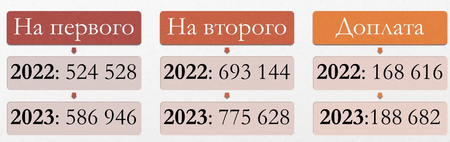 Материнская капитал за 3 ребенка 2024 сколько. Сумма мат капитала в 2023 году на первого ребенка. Сумма материнского капитала в 2023 году. Капитал на второго ребенка в 2023. Размер маткапитала в 2023 году на второго ребенка.