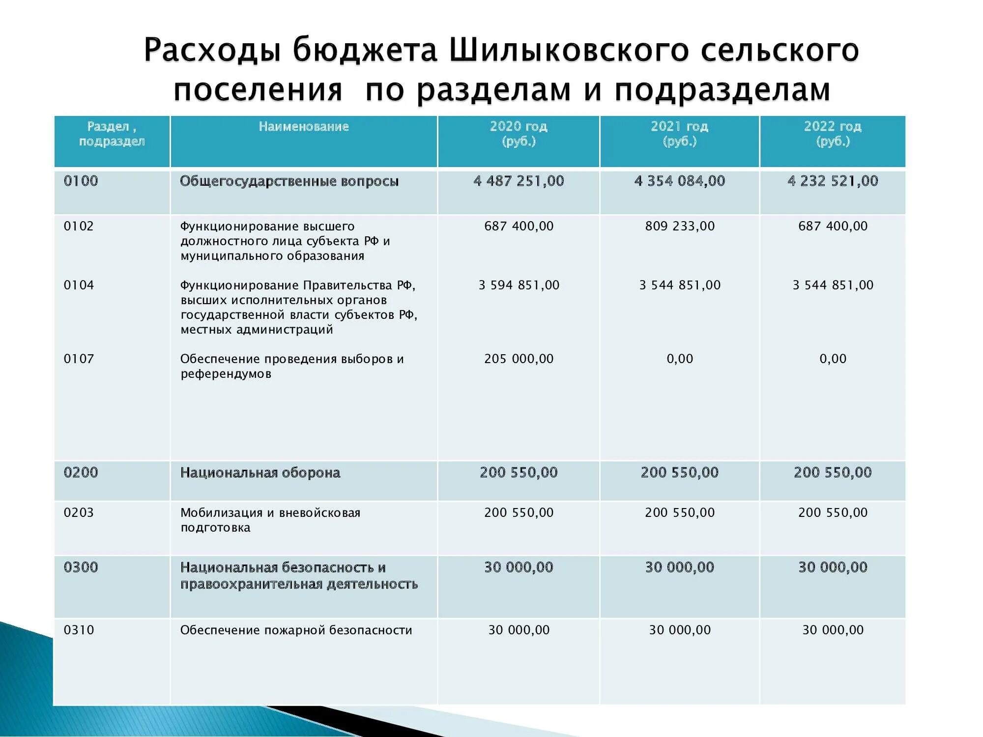 Планирование бюджета на 2022 год. Бюджетный план РФ на 2022. Составить бюджет. Бюджет для граждан на 2022 год. Какие цели на 2022