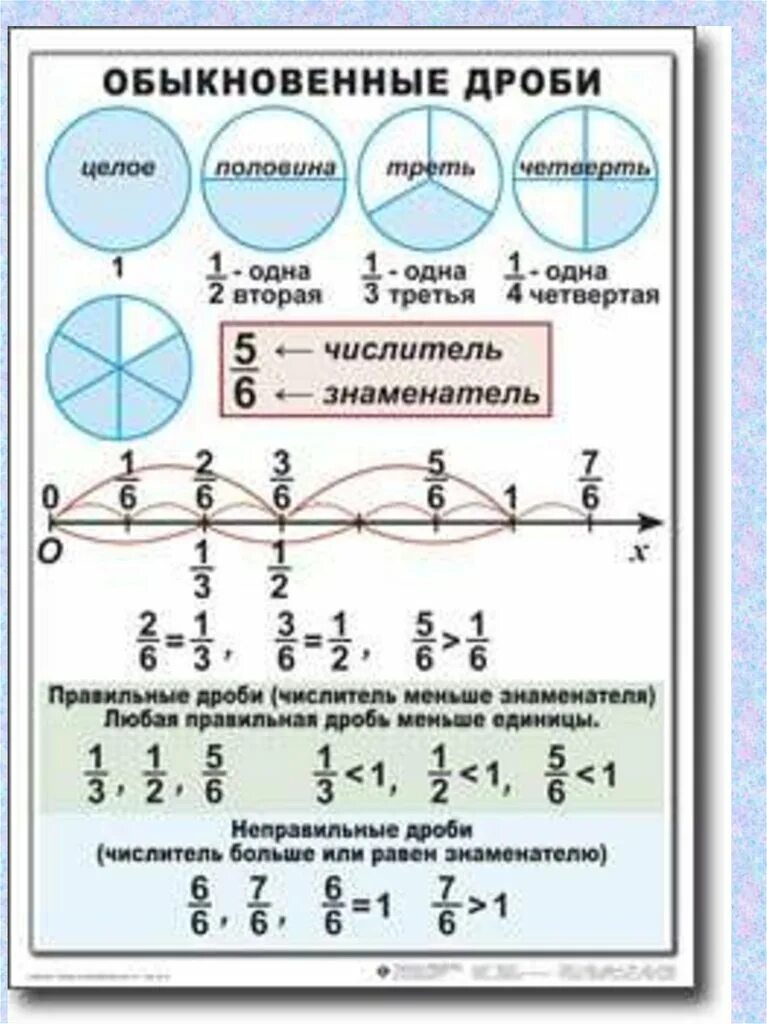 Математика 5 11 классы. Правило обыкновенных дробей 5 класс. Таблица по математике. Таблица по математике 5 класс. Математика таблицы начальная школа.