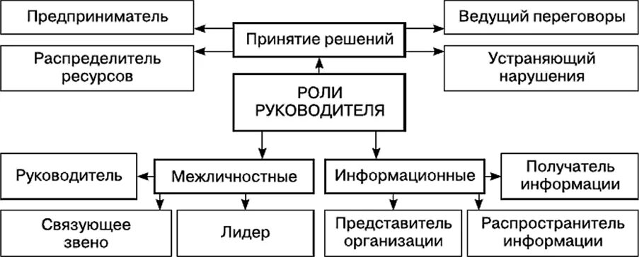 Роли руководителя по минцбергу. Минцберг роли менеджера. генри минцберг 10 ролей менеджера. роли принятия решений по минцбергу. минцберг роли таблица.