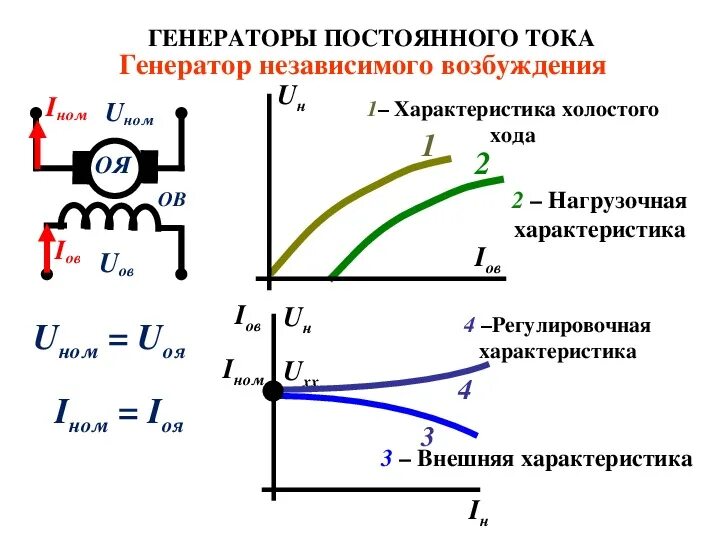 Двигатели постоянного тока с независимой обмоткой возбуждения. Генератор постоянного тока с независимой обмоткой возбуждения. Электродвигатель независимого возбуждения схема. Схема генератора постоянного тока с независимым возбуждением.